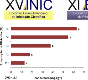 Figura  1-  Teor  de  Boro  (mg.kg -1 )  de  compostos  orgânicos  em  função  de  proporções  de  ramos  de  gliricídia  em  capim  elefante,  Linhares,  Espírito  Santo,  2010
