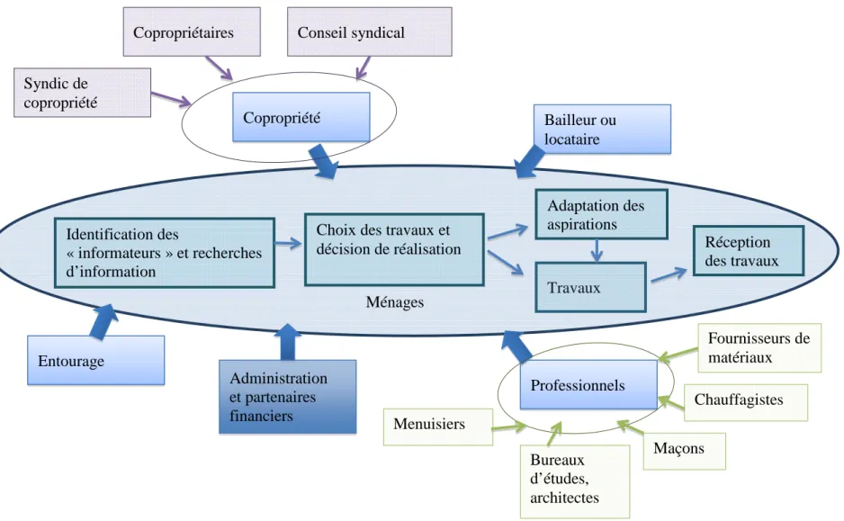 Figure 3 : La relation entre les choix des ménages et les différentes parties-prenantes 