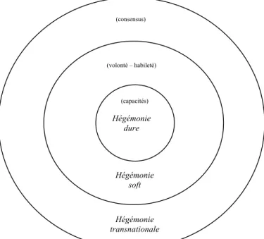 Figure 2 : Les théorisations de l’hégémonie  (consensus)  (volonté – habileté)  (capacités)  Hégémonie  transnationale Hégémonie soft Hégémonie dure 