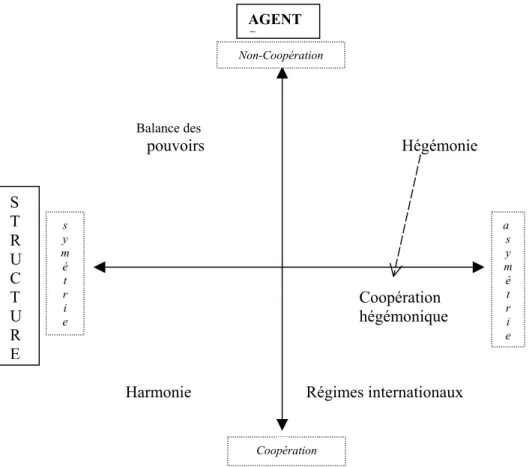 Figure 1  : Ordre du système international selon les  caractéristiques des agents et de la structure 