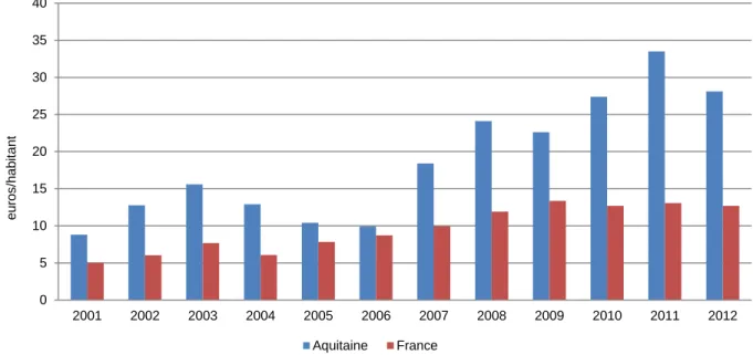 Figure 2 : Evolution de l’investissement régional par habitant en faveur de la recherche et  de la technologie (période 2001-2012) 