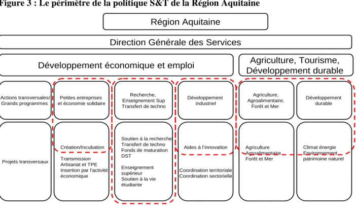 Figure 3 : Le périmètre de la politique S&amp;T de la Région Aquitaine 