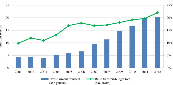 Figure 8 : Evolution de l'investissement en faveur du transfert de technologie  