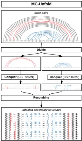 Figure 1.5: MC-Unfold uses a divide and conquer approach to unfold RNA structures.