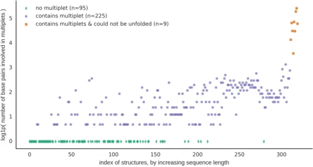 Figure 2.1: Most of the 3D structures of the CompaRNA data set contain at least one multiplet