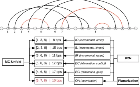 Figure 2.2: MC-Unfold is compared with the planarization and pseudoknot removal algorithms