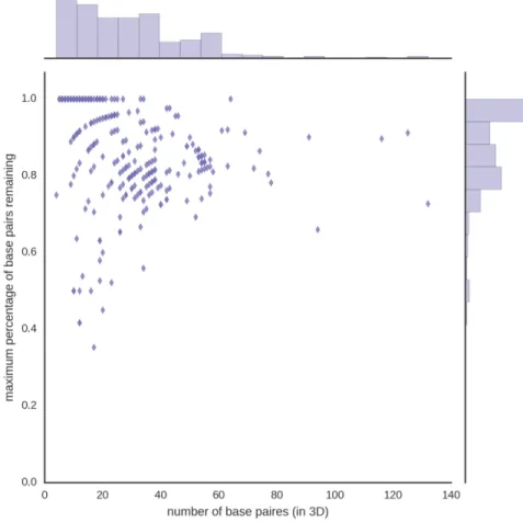 Figure 2.7: Some of the 218 structures completely unfolded contain large amounts of base pairs not representable by planar multiplet-free 2D structures.