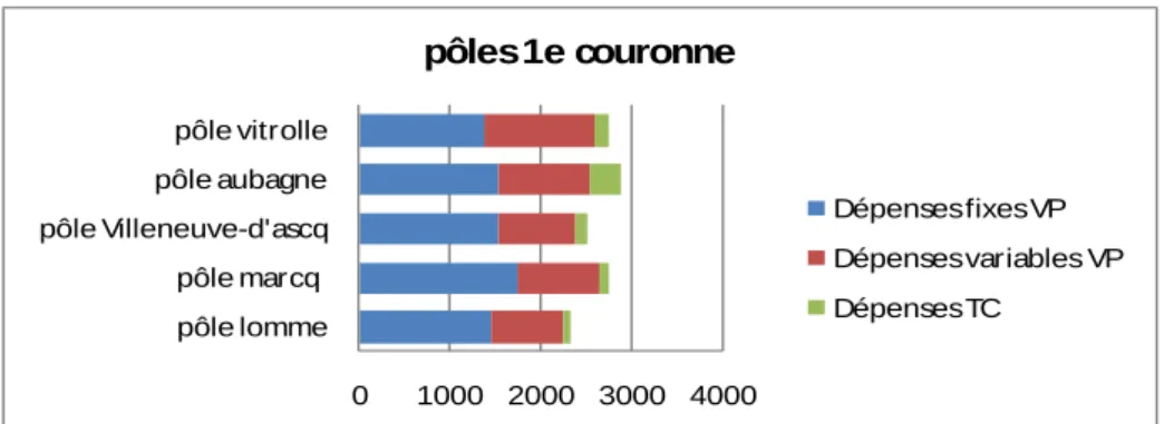 Illustration 4  0 1000 2000 3000 4000pôle lommepôle marcq pôle Villeneuve-d'ascqpôle aubagnepôle vitrollepôles 1e couronne Dépenses fixes VP Dépenses variables VPDépenses TC