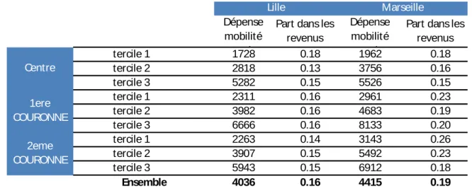 illustration 6 : dépenses des ménages pour leur mobilité totale.
