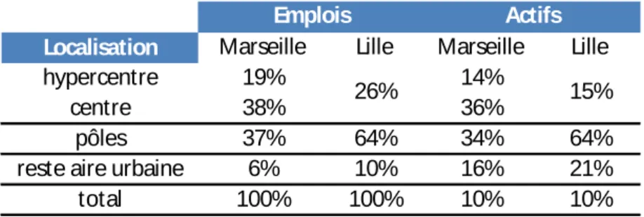 Tableau 2 : Part des emplois et des actifs selon la localisation 
