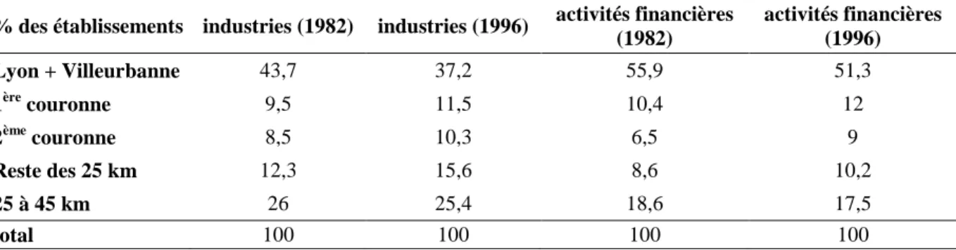 Tableau II-2 : évolution des localisations des industries et des activités financières entre 1982 et 1996 sur  l’aire urbaine de Lyon 