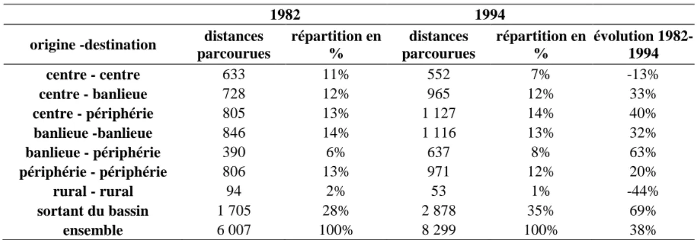 Tableau II-4 : évolution de la mobilité intra-urbaine entre 1982 et 1994 