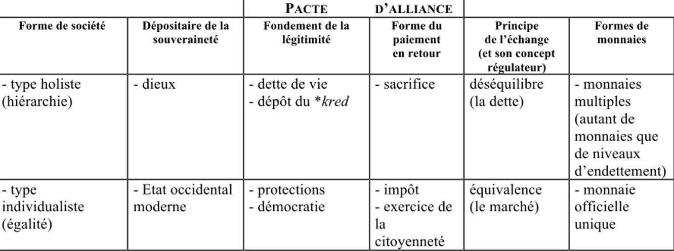 Tableau 7. Comparaison du trinôme souveraineté/légitimité/monnaie dans deux  types de sociétés 