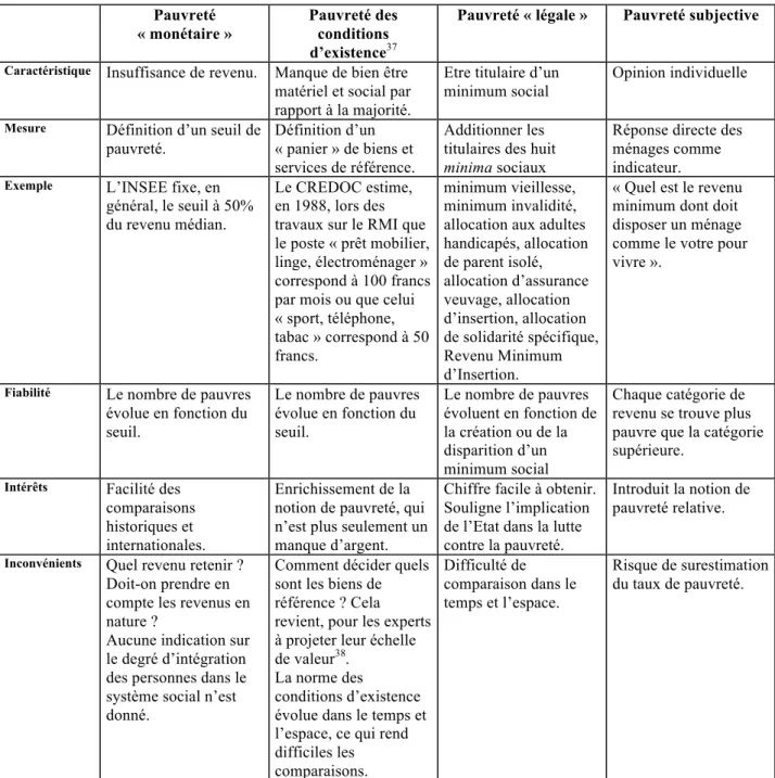 Tableau 1. Comparaison des approches de la pauvreté 36 Pauvreté  « monétaire »  Pauvreté des conditions  d’existence 37