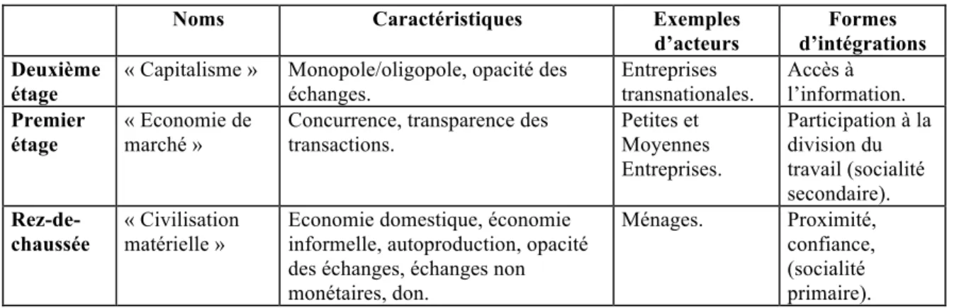 Tableau 5. Formes d’intégration à la maison braudélienne  