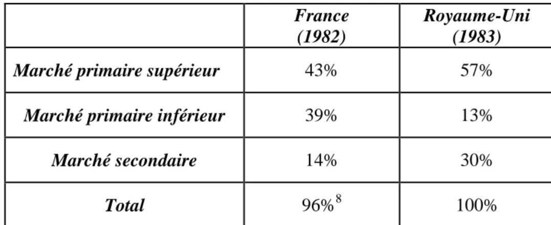 Tableau 2 : Répartition des emplois des salariés de 30 à 55 ans sur les segments des systèmes  d’emplois français et britannique, au début des années quatre vingt 