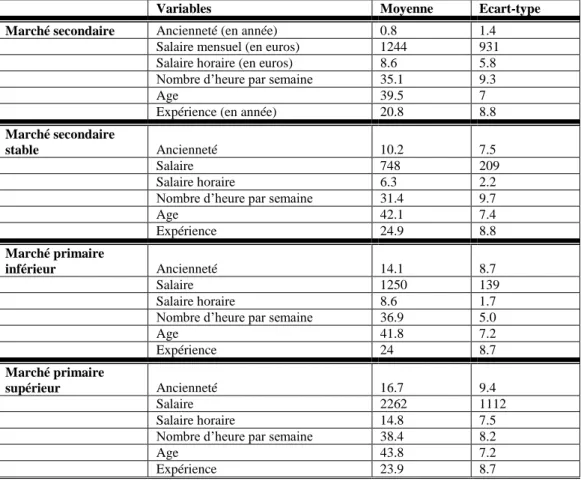 Tableau 5 : Moyennes et écarts-types par segments et classes : France, 2001 