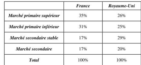 Tableau 6 : Structure des marchés du travail français et britannique en 2001 