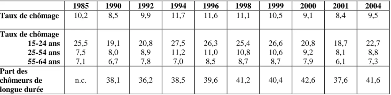 Tableau 3 : Les évolutions du chômage en France, 1985-2004 (en %) 