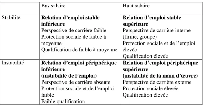 Tableau 5 : Les différentes relations d’emploi entre stabilité de l’emploi et salaire