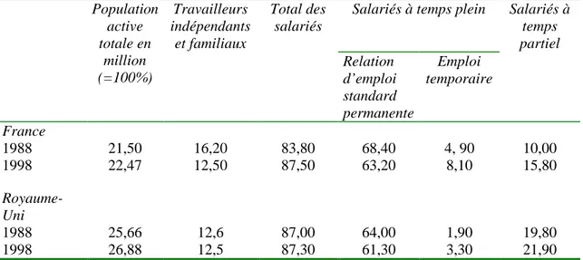 Tableau 6 : Evolutions de quelques formes d’emploi en France et au Royaume-Uni,  entre 1988 et 1998 
