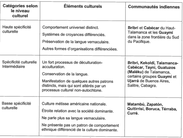 TABLEAU III : Le degré de spécificité culturelle en relation avec la culture dominante selon José Camocho-Zamora et Olga Echeverria Murray (2003)