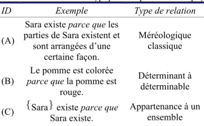 Tableau 1: Différents cas typiques d’explication métaphysique. 