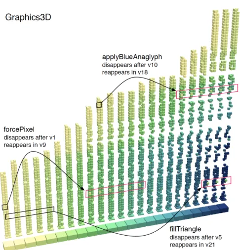 Figure 2.2 – Timeline visualization of class Graphics3D from Jmol [58].