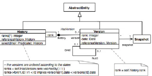 Figure 2.3 – Hismo is a meta-model for software evolution analysis [31].