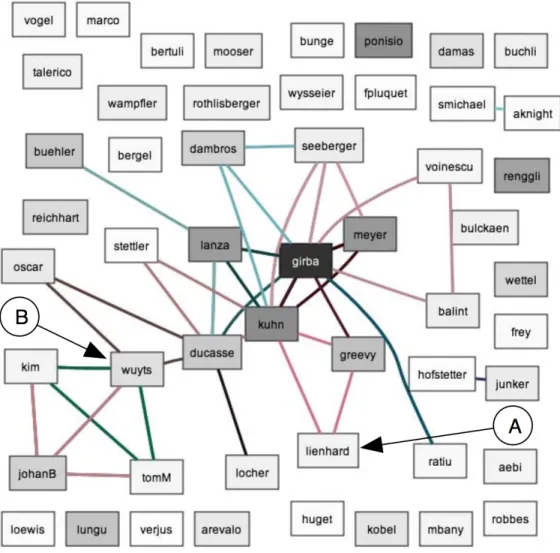 Figure 2.6 – The developer collaboration graph perspective [42].