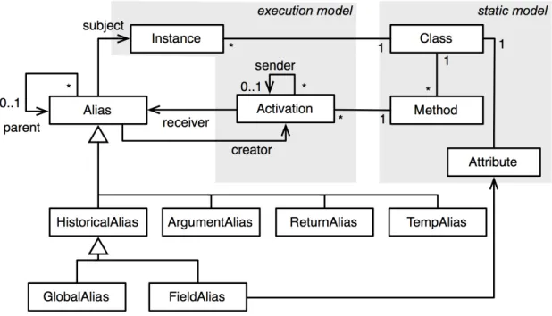 Figure 2.14 – The object flow meta-model [41].