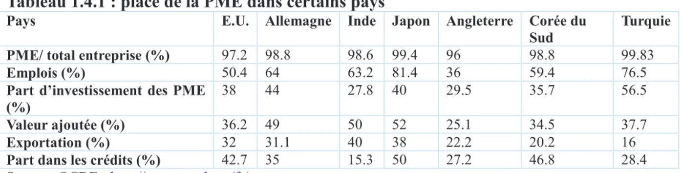 Tableau 1.4.1 : place de la PME dans certains pays 