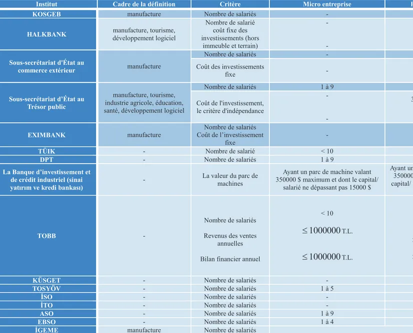 Tableau 1.5.1 : Définitions de la PME en Turquie dans les différents organismes  