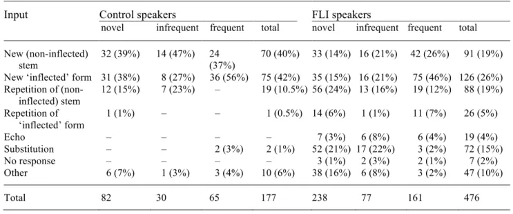 Fig. 2. Correctness of response relative to input. 