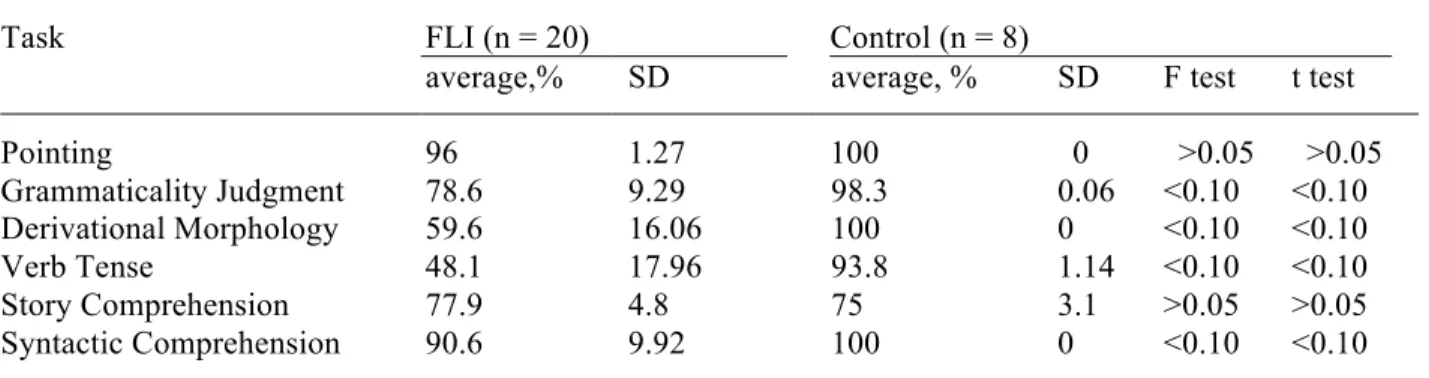 Table 3. Overview of results for FLI and control participants 