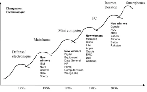 Figure 5. Changement technologique par vagues d’innovation et  émergence de nouveaux acteurs aux Etats-Unis (1950-2000 ) 