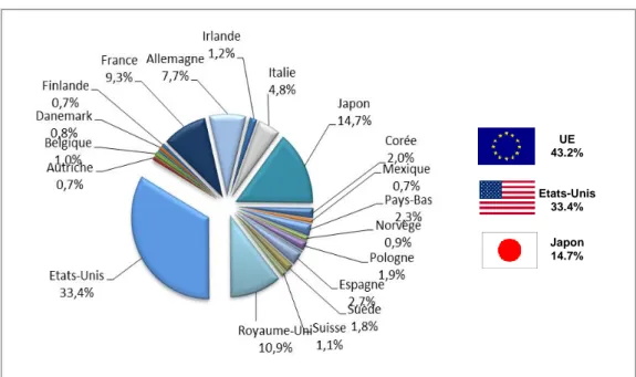 Figure 16. Part de la valeur ajoutée du secteur C72 selon les pays en 2007  (OCDE). 