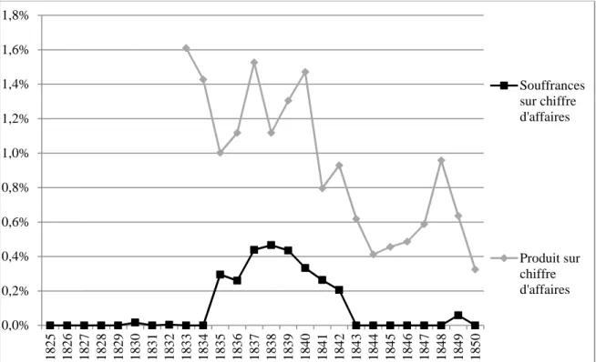 Graphique  2 :  SG :  Souffrances  portées  aux  pertes  et  produit  brut  des  escomptes  par  rapport au chiffre d’affaires total (1825-50)