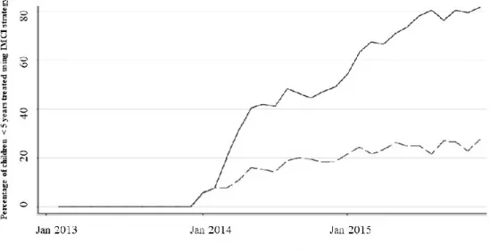 Figure  5. Percentage  of  children  treated  using  the  IMCI  approach  in  PBF  and  control districts 35