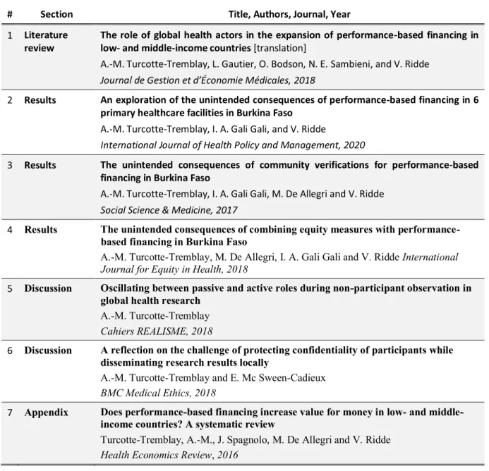 Table I. List of publications included in the thesis 