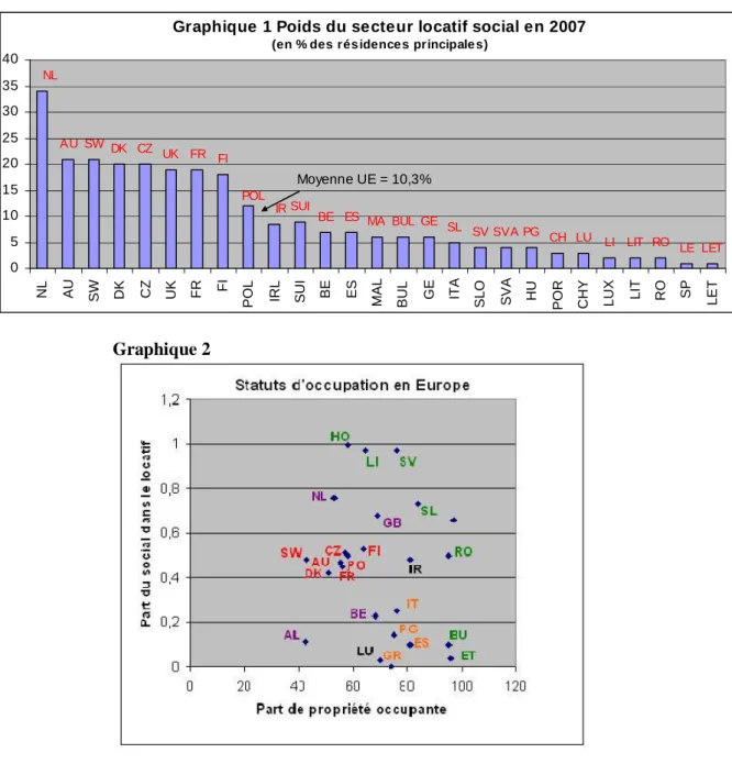 Graphique 1 Poids du secteur locatif social en 2007 