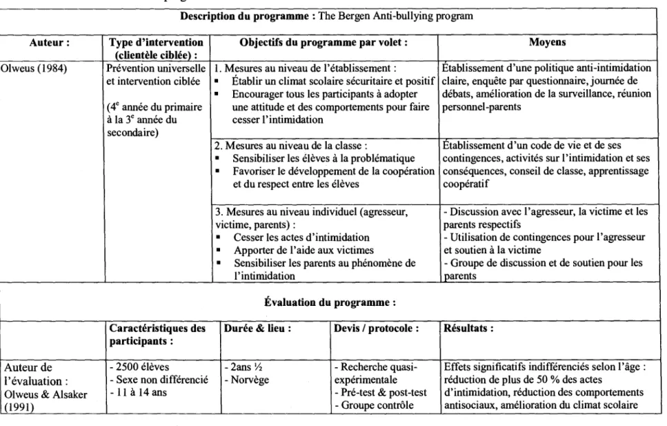 Tableau 1.  Recension des programmes et évaluation 
