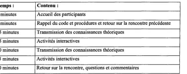 Tableau 3.  Déroulement type d'une rencontre  Temps:  Contenu: 