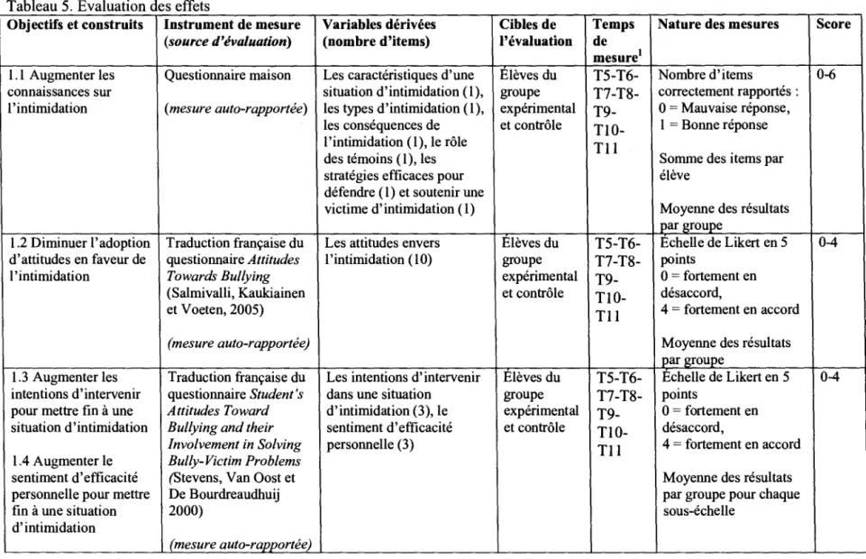 Tableau 5.  Évaluation des effets 