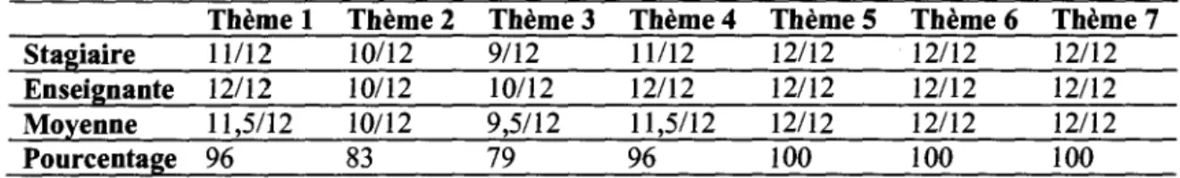 Tableau 6.  Résultats de la qualité de la mise en application pour chacun des thèmes  Thème 1  Thème2  Thème3  Thème4  ThèmeS  Thème 6  Thème 7 