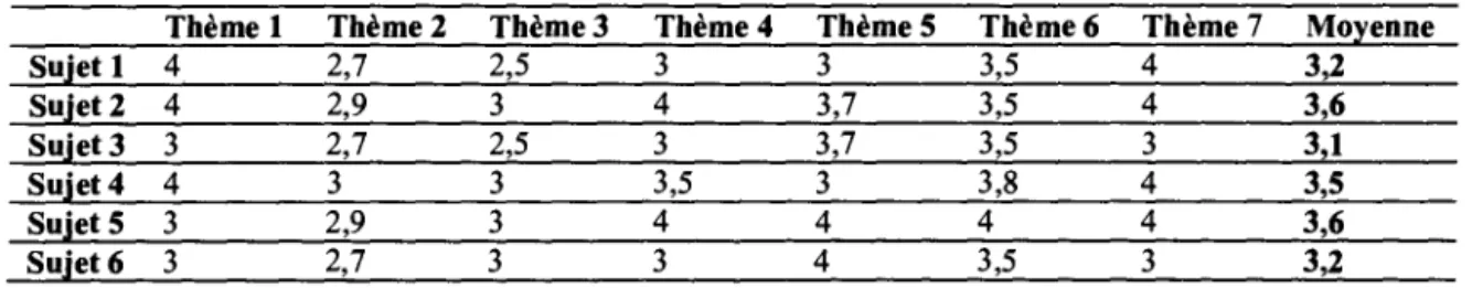 Tableau 7.  Résultats de participation des élèves pour chacun des thèmes 