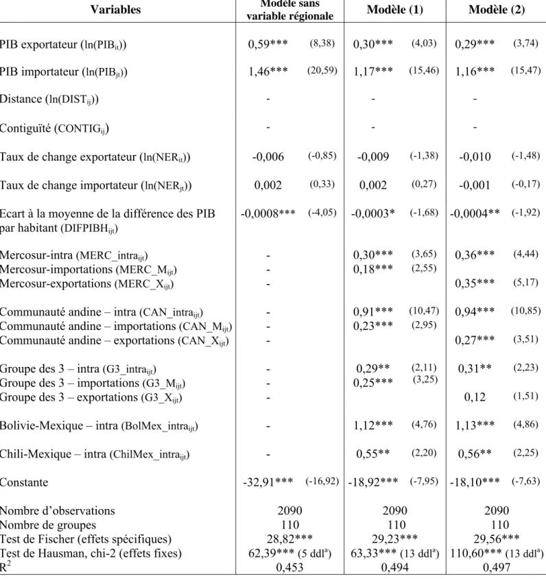 Tableau 1  Les effets intra et extrazones des accords commerciaux (panel à effets fixes)  –  Mercosur, Communauté andine, Groupe des 3  – 