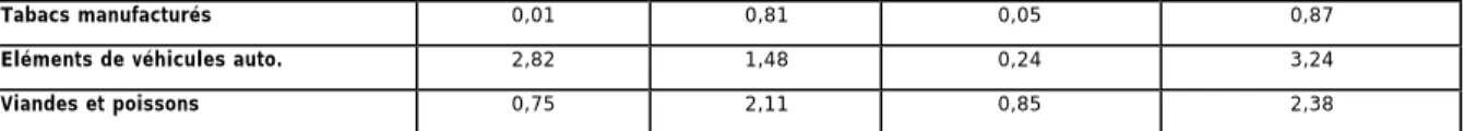 Tableau 2-B   Brésil : variation positive de l’indicateur de préférence régionale (PR) et  négative de l’indicateur d’avantages comparatifs révélés (ACR) de 1986 à 1998 (1) 