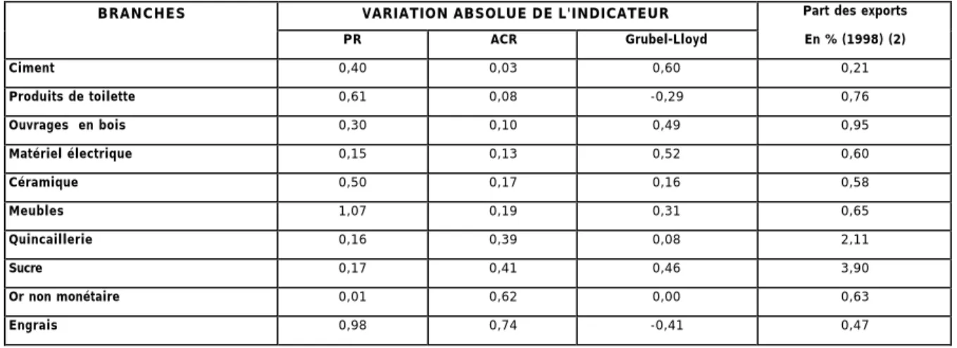 Tableau 2-A   Brésil : variation positive des indicateurs de préférence régionale (PR) et  d’avantages comparatifs révélés (ACR) de 1986 à 1998 (1) 