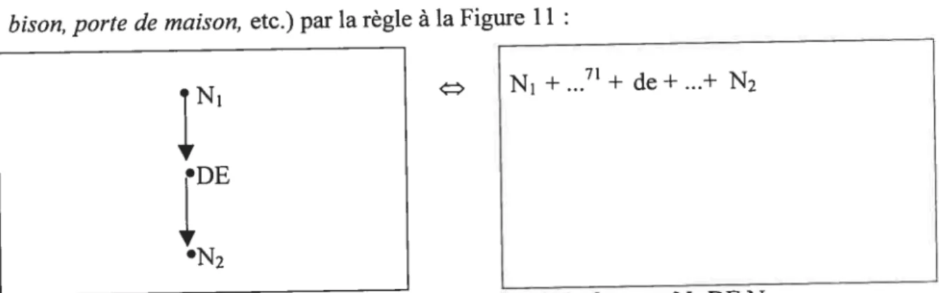 Figure il Règle syntaxique de surface du syntagme de la forme «N1 DE N2»